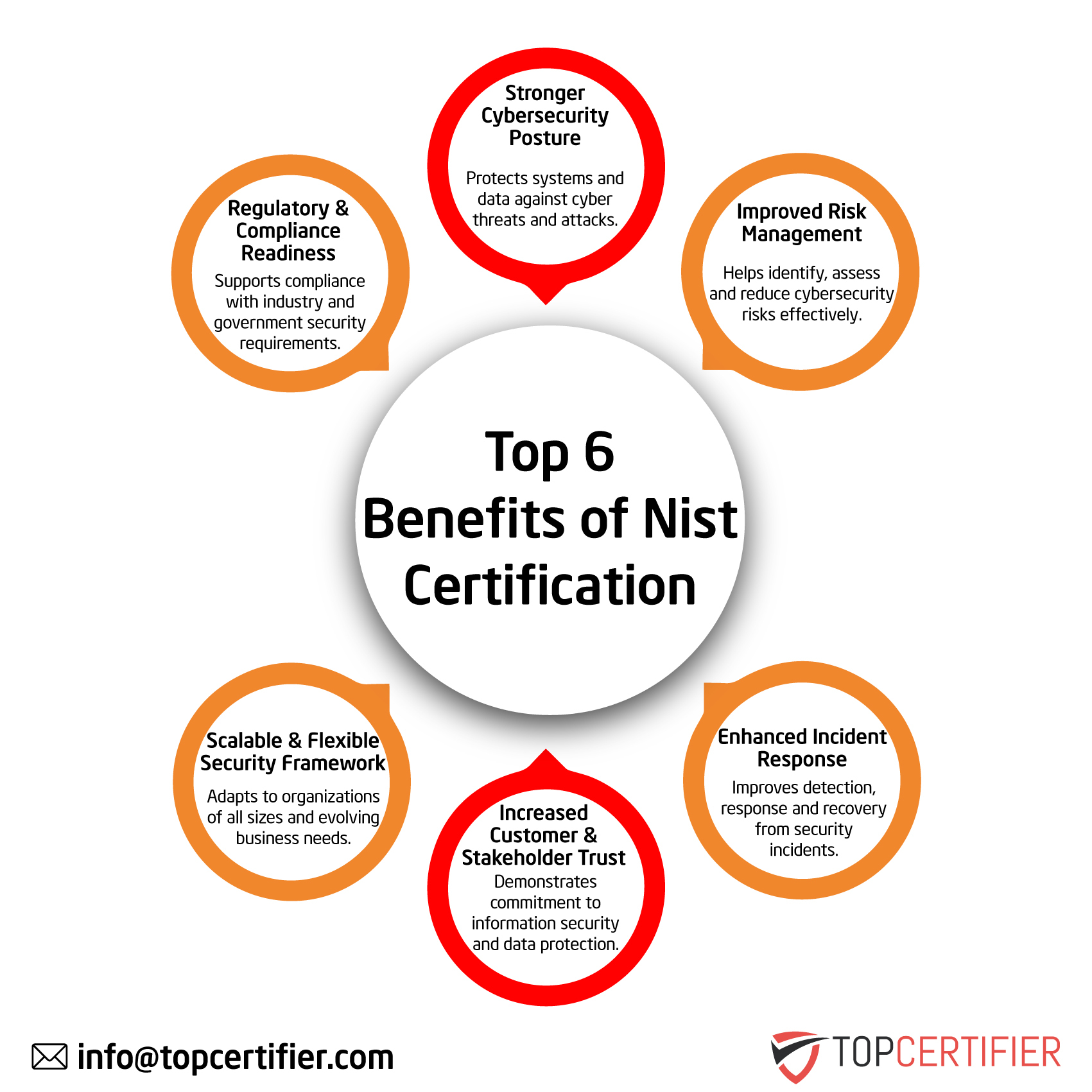 NIST certification in Peru